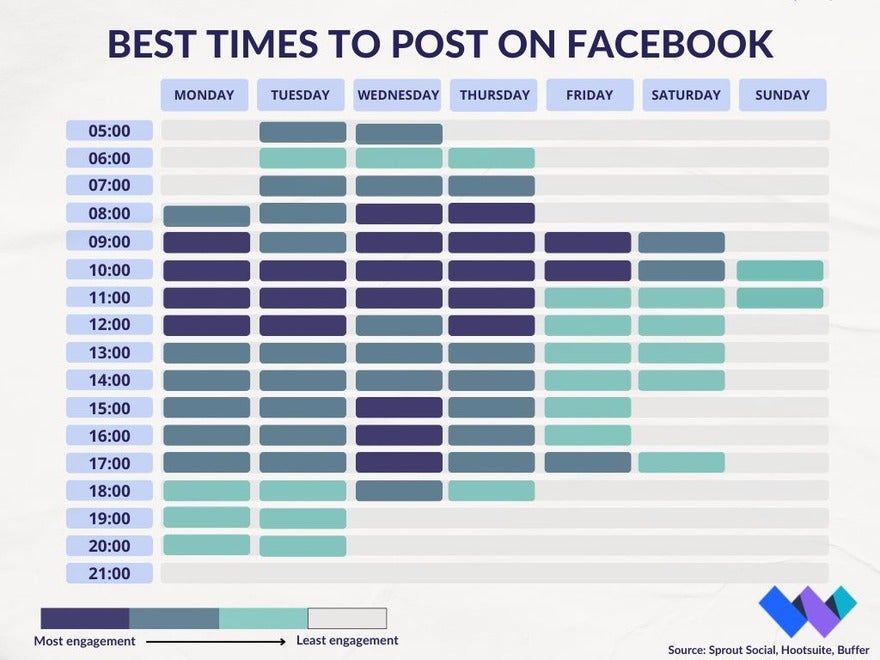 Blue gant chart showing best times to post on facebook