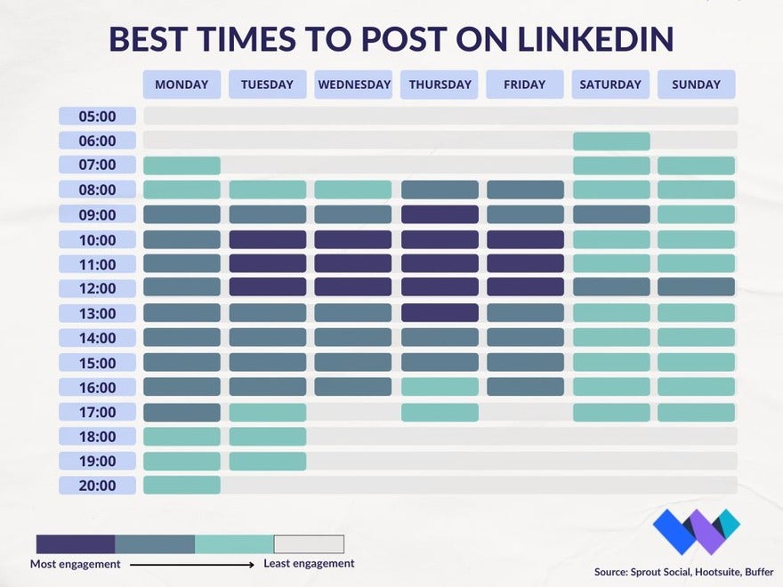 Blue gant chart showing best times to post on LinkedIn