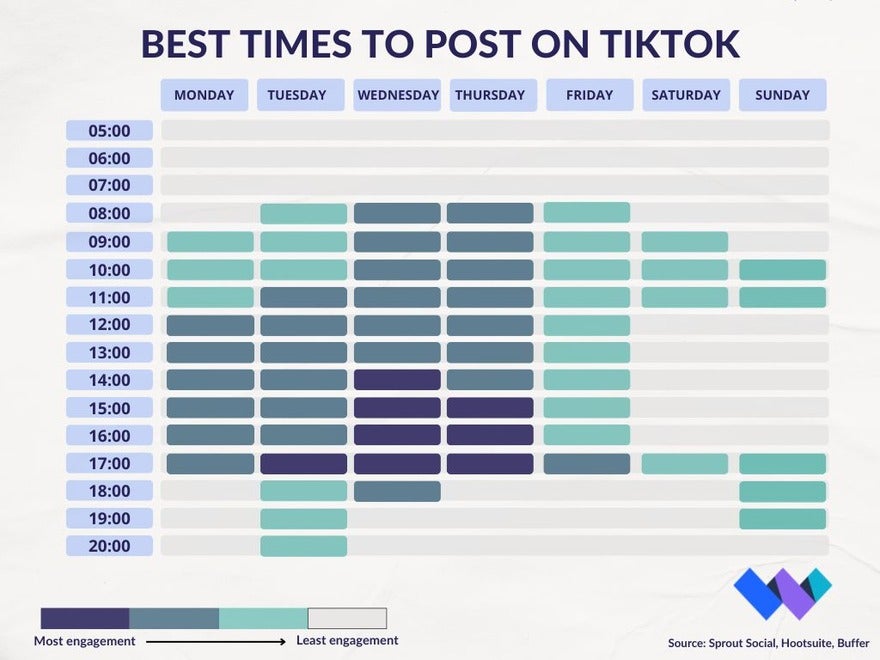 Blue gant chart showing best times to post on TikTok