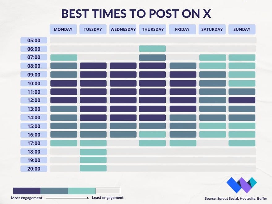 Blue gant chart showing best times to post on X