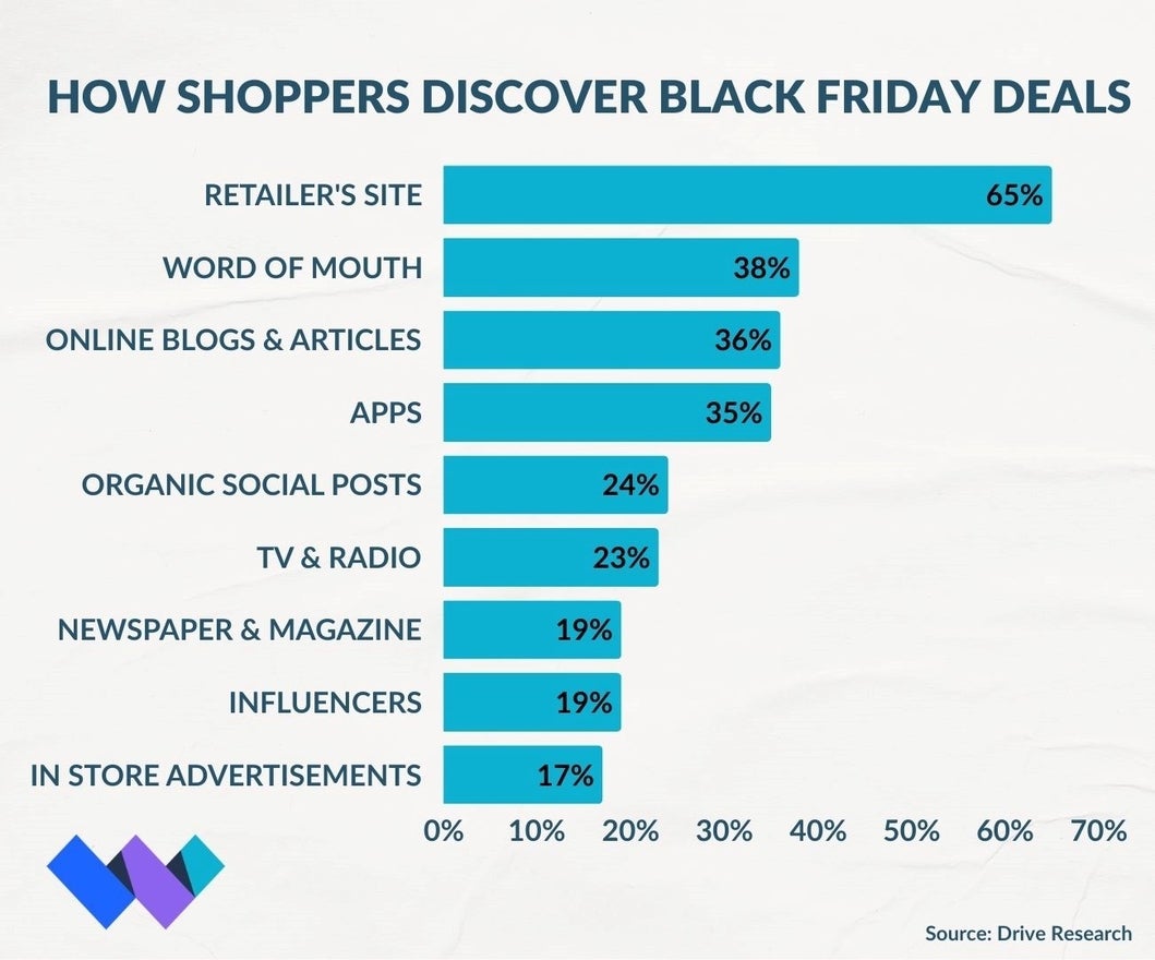 graph showing the ways shoppers discover black friday deals
