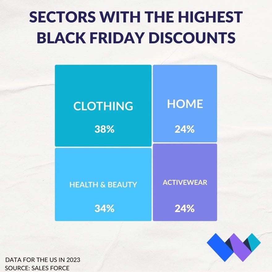 graphic showing sectors with the biggest black Friday discounts