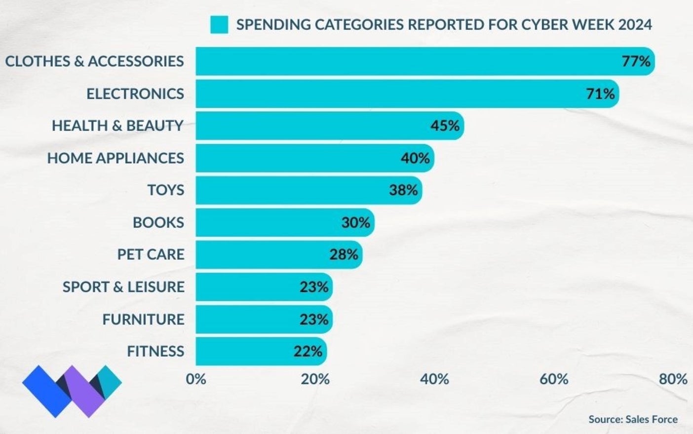 graph showing top expected spending categories for black friday 2024