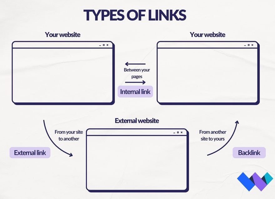 three types of links