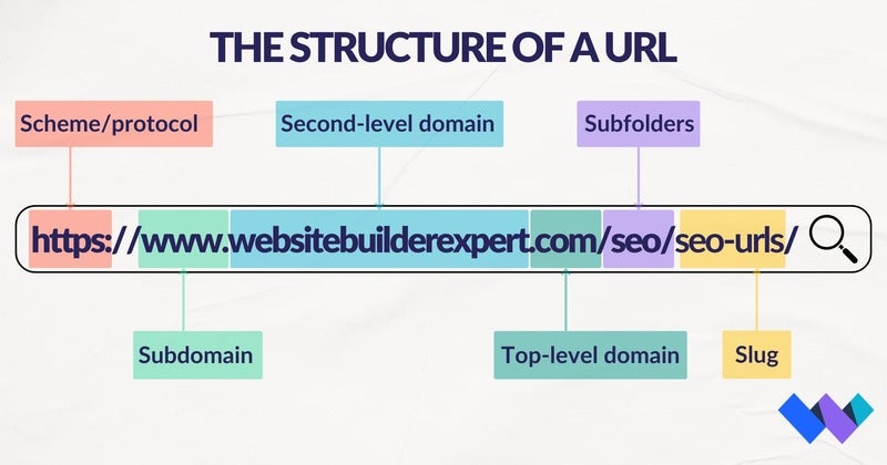 A URL with labels showing each of the six elements
