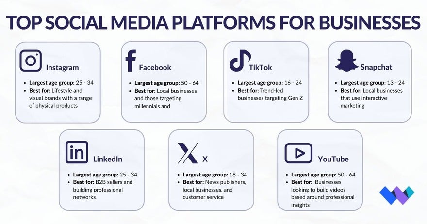 Fact sheet showing seven social media platforms, their most popular age group, and what they're best for