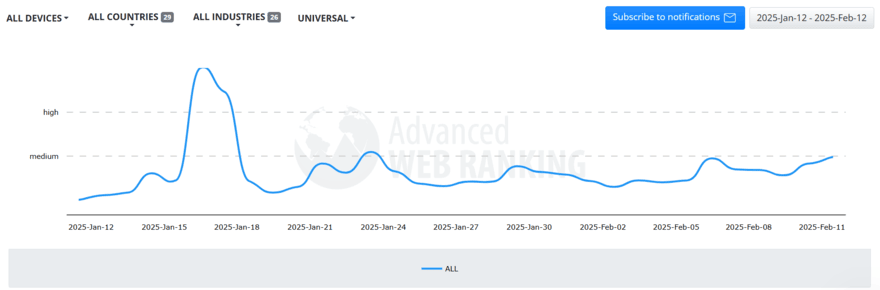 Advanced Web Ranking SERP volatility tracker showing Jan-Feb 2025 data