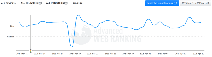 Advanced Web Ranking SERP volatility tracker