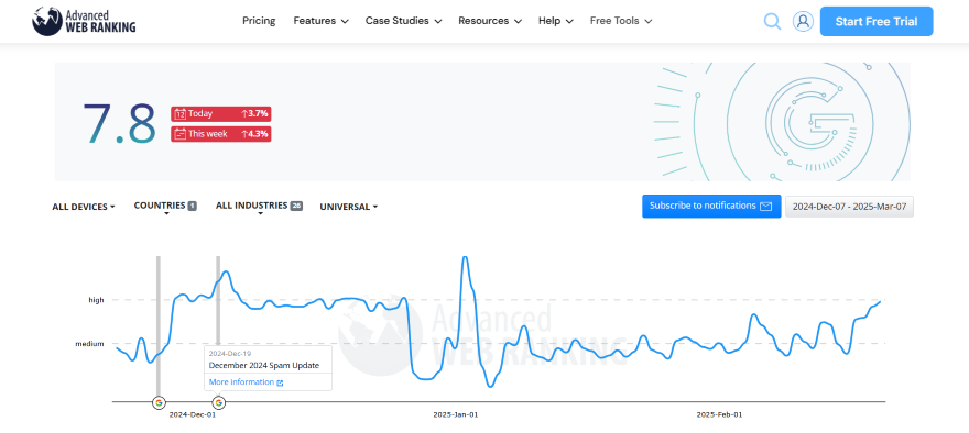 Graph showcasing the ranking volatility on Google search