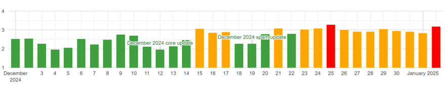 Algoroo SERP volatility tracker showing December 2024 and January 2025 data