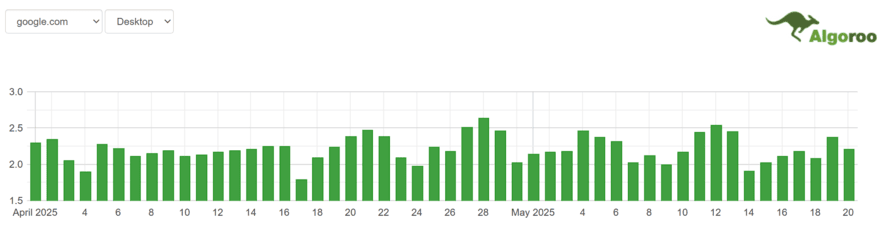 Algoroo SERP volatility tracker showing data for May 2025