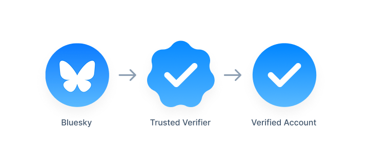 Bluesky logo and two examples of its verification symbols