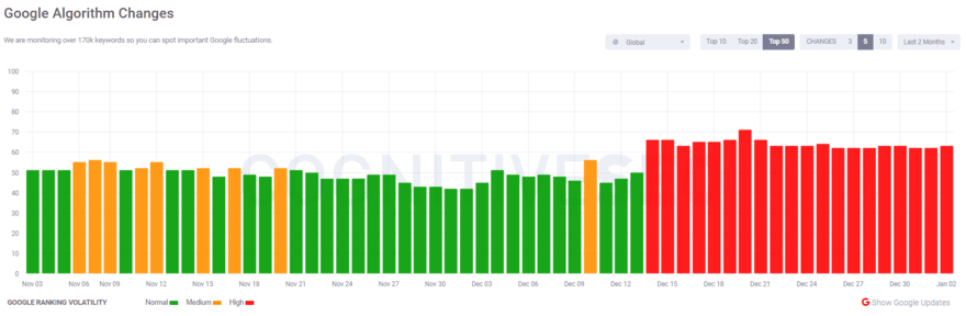 cognitiveSEO SERP volatility tracker showing Dec 2024-Jan 2025 data