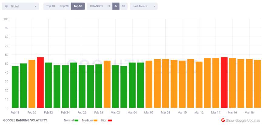 cognitiveSEO SERP volatility graph