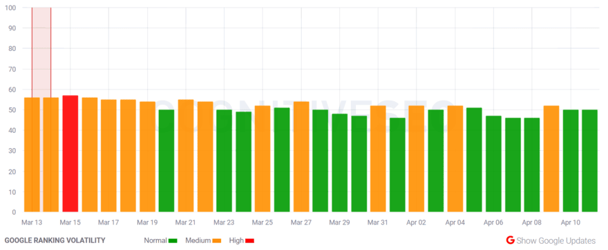 cognitiveSEO SERP volatility tracker in April 2025