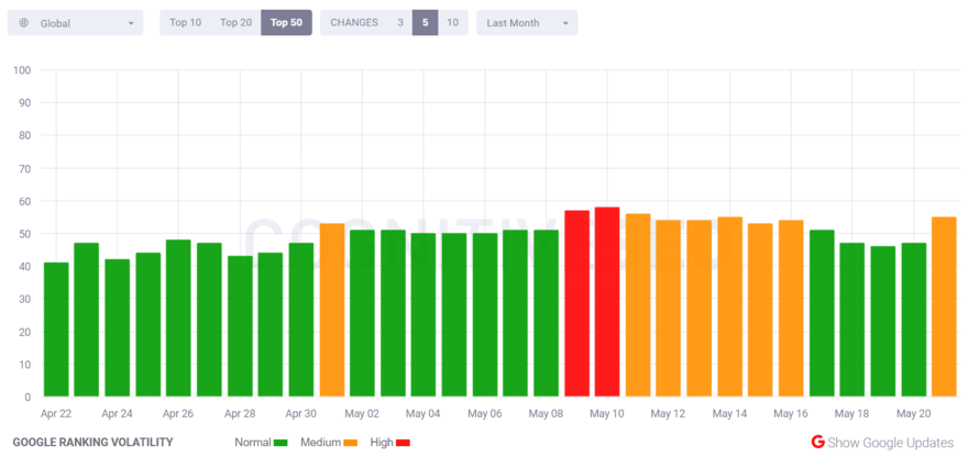 cognitiveSEO SERP volatility tracker showing data from May 2025