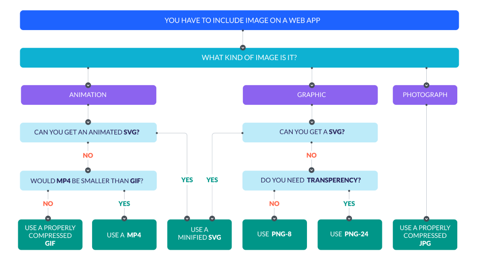 A flowchart showing which image format to use on your site