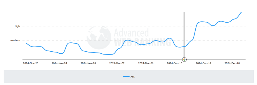 Screenshot of a graph showing the volatility in search