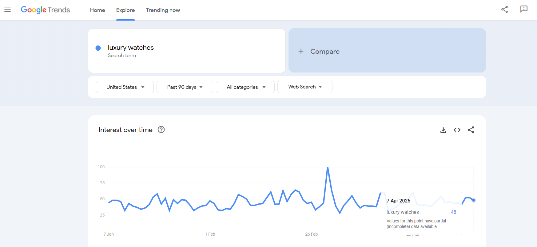 A Google Trend's graph showcasing the popularity of "luxury watches" in the US