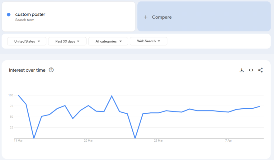 Google Trends graph showing interest over time in the US for "custom poster" over the past 30 days