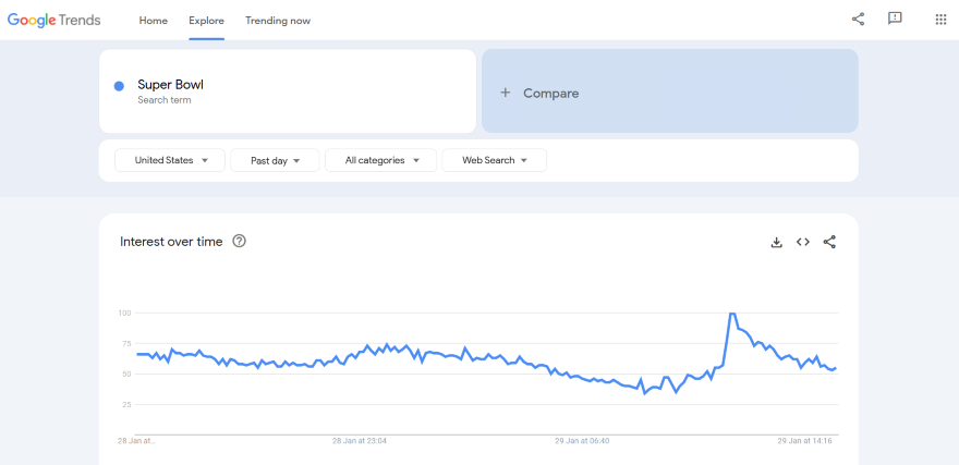 Screenshot of a Google Trends query with a graph showing a rise in searches
