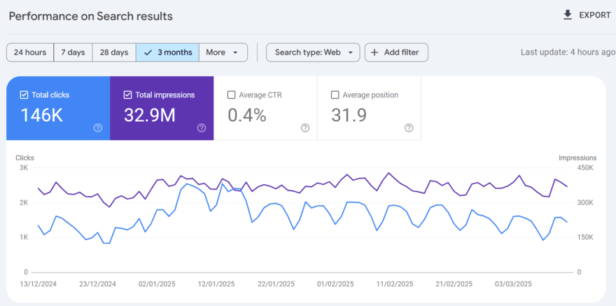 Google Search Console data for WBE showing impressions