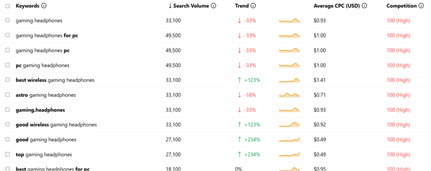 Keyword research in keywordtool.io for the term "gaming headphones"
