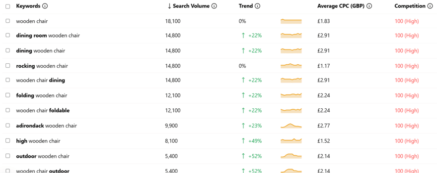 Keyword research result from Keyword Tool for the term "wooden chair"