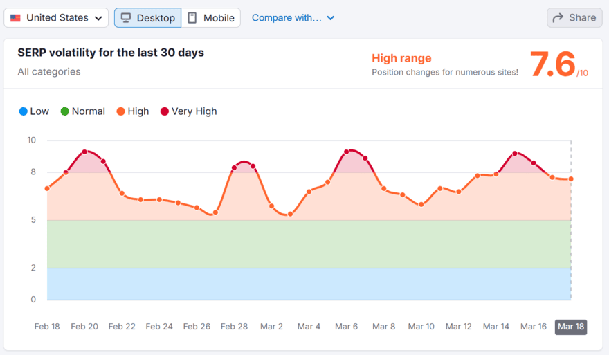 Semrush Google volatility graph