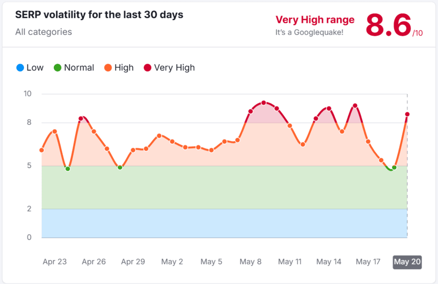 Semrush SERP volatility tracker showing data in May 2025