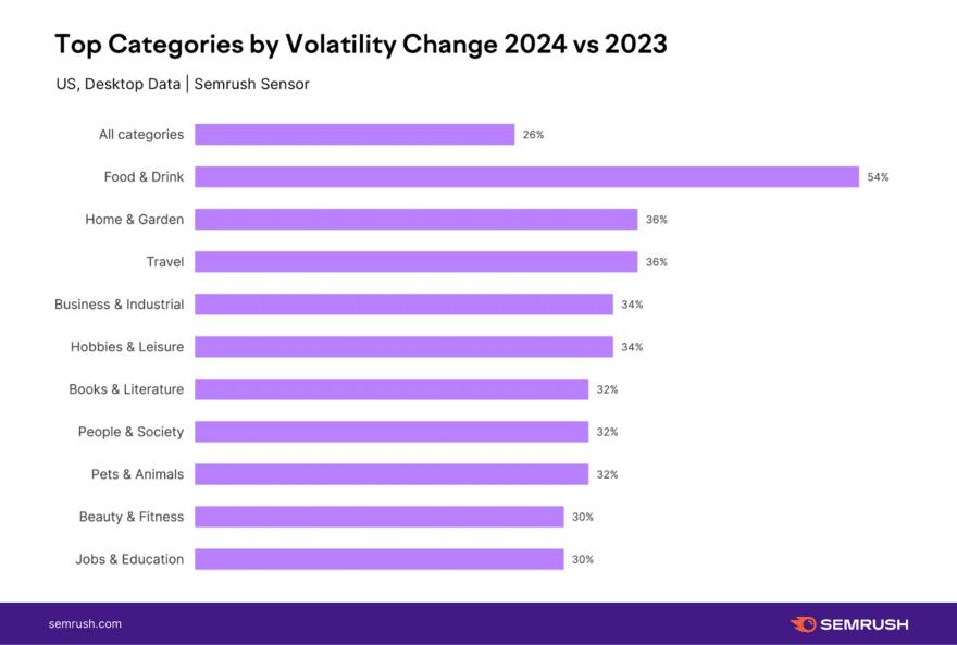Bar chart showing top categories by Google SERP volatility change 2024 vs 2023