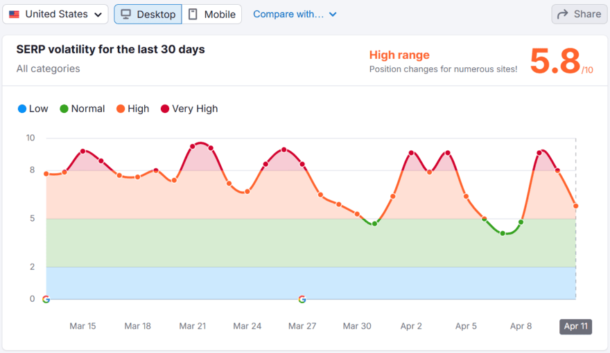 Semrush sensor showing SERP volatility in April