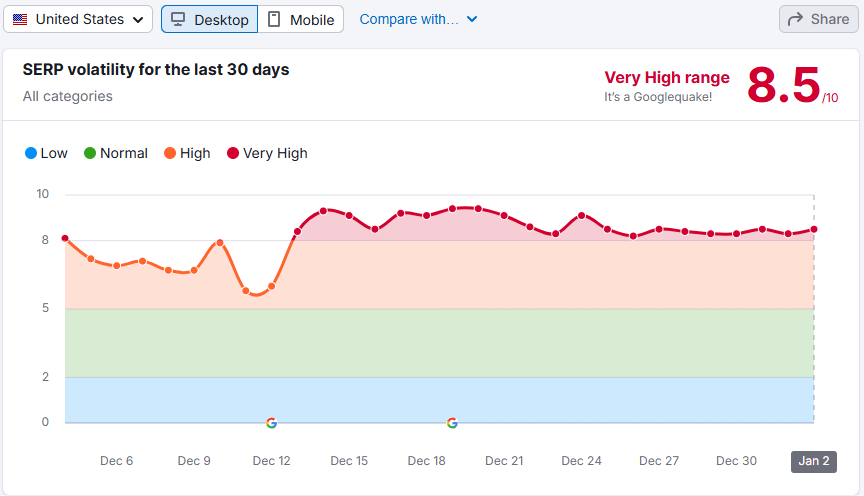 Semrush Sensor showing SERP volatility in December 2024 and January 2025