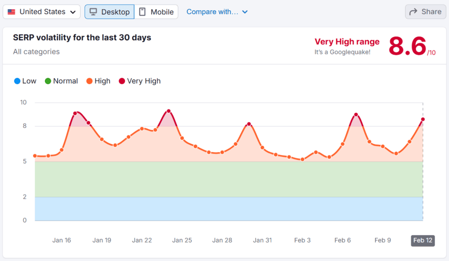 Semrush SERP volatility tracker showing Jan-Feb 2025 data