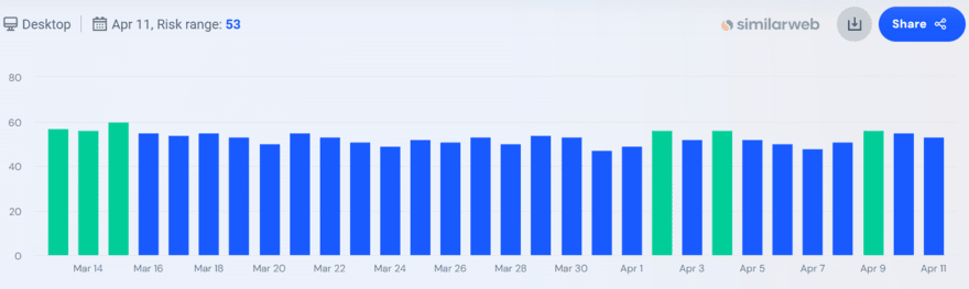 Similarweb SERP volatility tracker