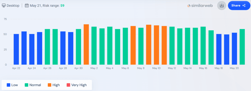 Similarweb SERP volatility tracker showing data from May 2025